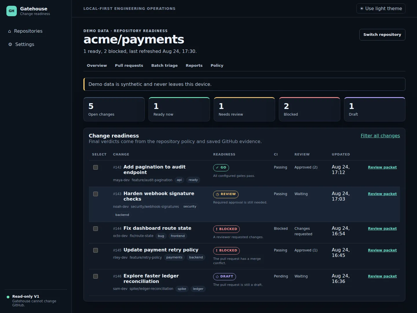 The Gatehouse dashboard listing pull requests with deterministic readiness verdicts and the evidence behind each one