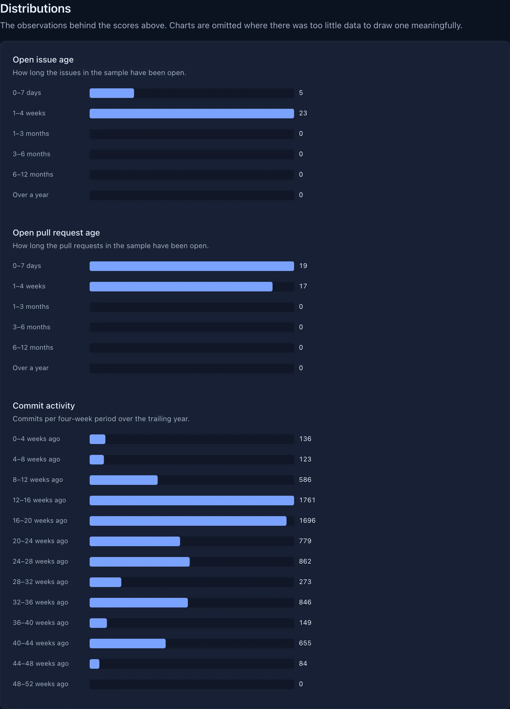 Distribution charts in RepoSignal rendered as server-side SVG with accessible text alternatives