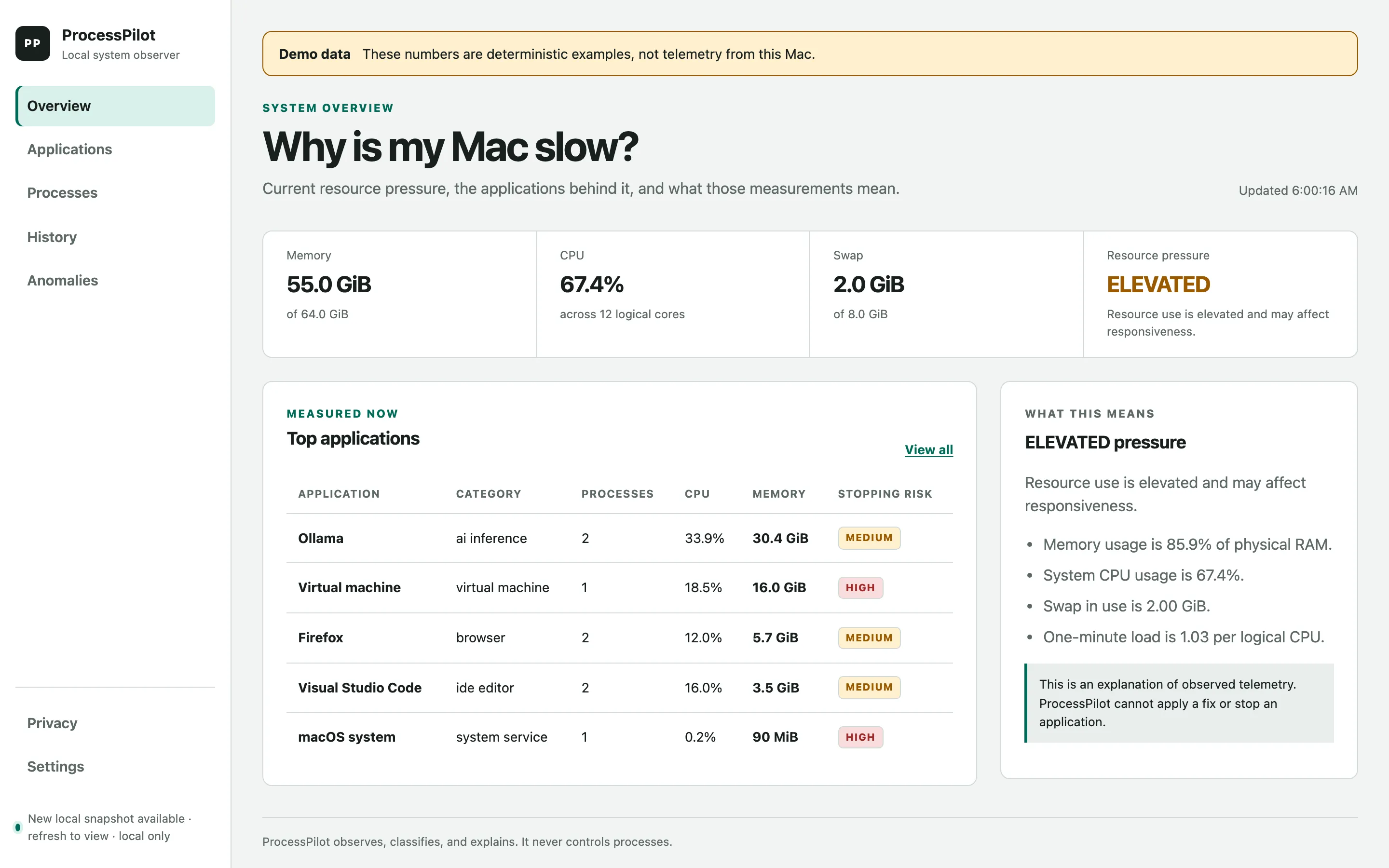 ProcessPilot's overview page asking 'Why is my Mac slow?' — memory, CPU, swap and a deterministic ELEVATED pressure verdict over a table of top applications with stopping-risk labels, under a banner reading 'Demo data: these numbers are deterministic examples, not telemetry from this Mac'