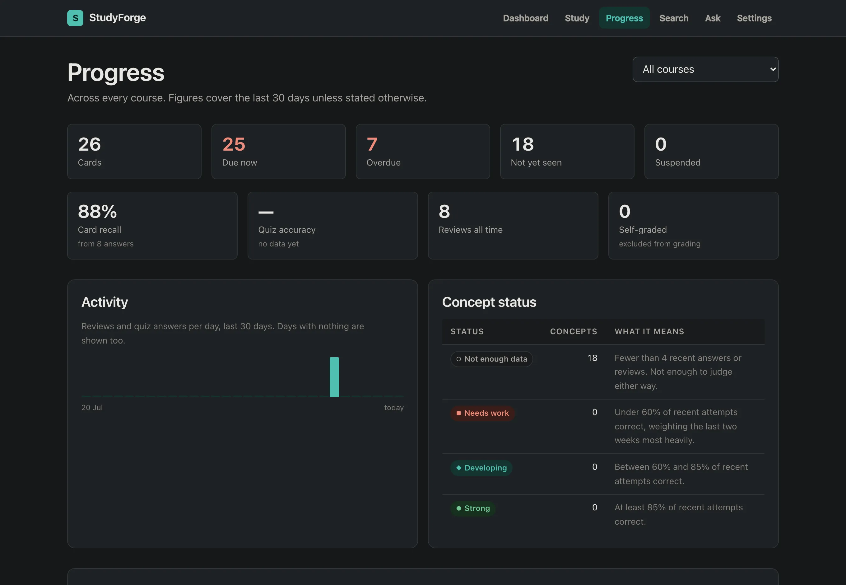 StudyForge progress view showing review accuracy with sample sizes and a weak-concept analysis